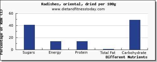 chart to show highest sugars in sugar in radishes per 100g